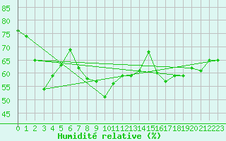 Courbe de l'humidit relative pour Kustavi Isokari
