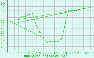 Courbe de l'humidit relative pour Nesbyen-Todokk