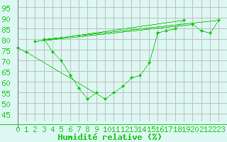 Courbe de l'humidit relative pour Buresjoen