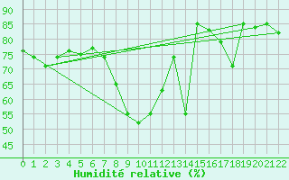 Courbe de l'humidit relative pour Lisbonne (Po)
