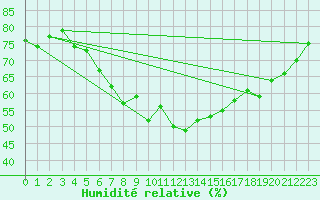 Courbe de l'humidit relative pour Joensuu Linnunlahti
