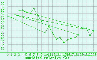 Courbe de l'humidit relative pour Meyrignac-l'Eglise (19)
