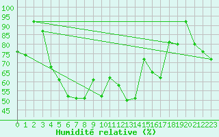 Courbe de l'humidit relative pour Machrihanish
