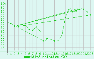 Courbe de l'humidit relative pour Honningsvag / Valan