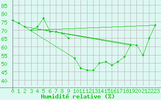 Courbe de l'humidit relative pour Le Grand-Bornand (74)