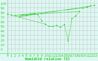 Courbe de l'humidit relative pour Vias (34)