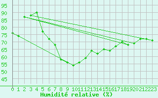 Courbe de l'humidit relative pour Neusiedl am See