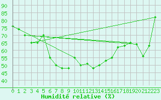 Courbe de l'humidit relative pour Paganella
