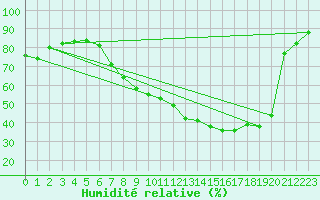 Courbe de l'humidit relative pour Yeovilton