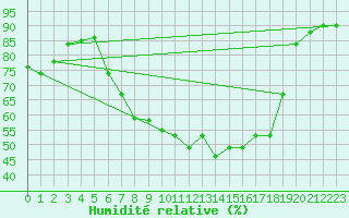 Courbe de l'humidit relative pour Leipzig