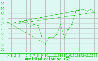 Courbe de l'humidit relative pour Saint-Vran (05)