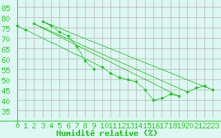 Courbe de l'humidit relative pour Kittila Sammaltunturi