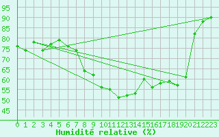 Courbe de l'humidit relative pour Estoher (66)