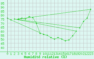 Courbe de l'humidit relative pour Topcliffe Royal Air Force Base