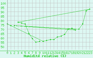 Courbe de l'humidit relative pour Bad Ragaz