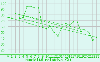 Courbe de l'humidit relative pour Le Chevril - Nivose (73)