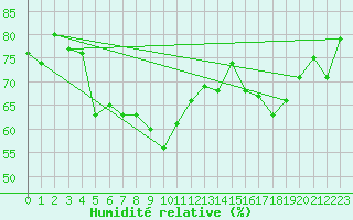 Courbe de l'humidit relative pour Saint-Cast-le-Guildo (22)