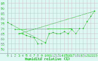 Courbe de l'humidit relative pour Paganella