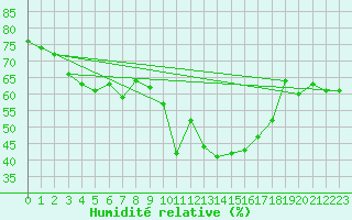 Courbe de l'humidit relative pour Evolene / Villa
