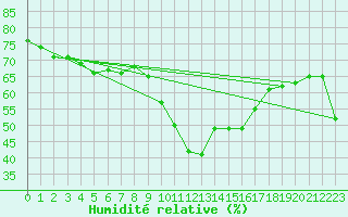 Courbe de l'humidit relative pour Cannes (06)