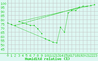 Courbe de l'humidit relative pour Nuernberg-Netzstall