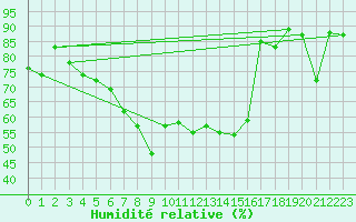 Courbe de l'humidit relative pour Naluns / Schlivera