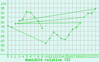 Courbe de l'humidit relative pour La Fretaz (Sw)