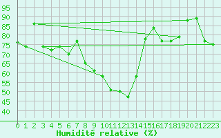 Courbe de l'humidit relative pour Pointe de Socoa (64)