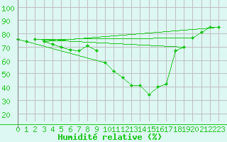 Courbe de l'humidit relative pour Agde (34)