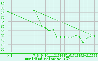 Courbe de l'humidit relative pour San Chierlo (It)