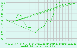 Courbe de l'humidit relative pour San Bernardino