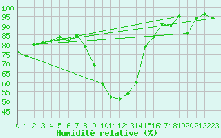 Courbe de l'humidit relative pour Lachen / Galgenen