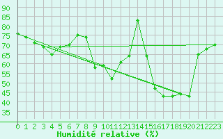 Courbe de l'humidit relative pour Alistro (2B)