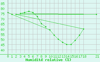 Courbe de l'humidit relative pour Skagsudde