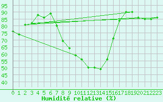 Courbe de l'humidit relative pour Negresti