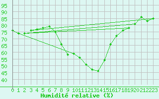 Courbe de l'humidit relative pour Wien / Hohe Warte