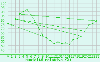 Courbe de l'humidit relative pour Church Lawford