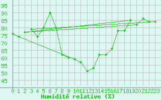 Courbe de l'humidit relative pour Elm