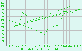 Courbe de l'humidit relative pour Geilo-Geilostolen