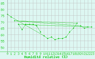 Courbe de l'humidit relative pour Aix-la-Chapelle (All)