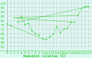 Courbe de l'humidit relative pour Chieming