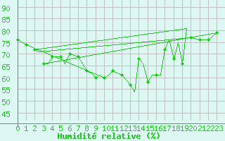 Courbe de l'humidit relative pour Svolvaer / Helle