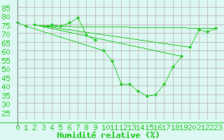 Courbe de l'humidit relative pour Rodalbe (57)