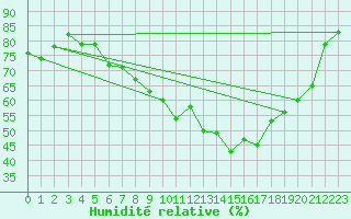 Courbe de l'humidit relative pour Edinburgh (UK)