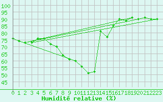 Courbe de l'humidit relative pour Sihcajavri