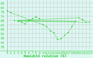 Courbe de l'humidit relative pour Calvi (2B)