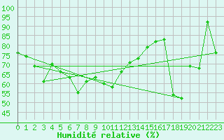 Courbe de l'humidit relative pour Laverton Aerodrome