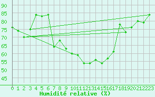 Courbe de l'humidit relative pour Luzern