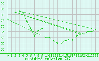 Courbe de l'humidit relative pour Avignon (84)