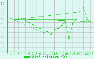 Courbe de l'humidit relative pour Kise Pa Hedmark